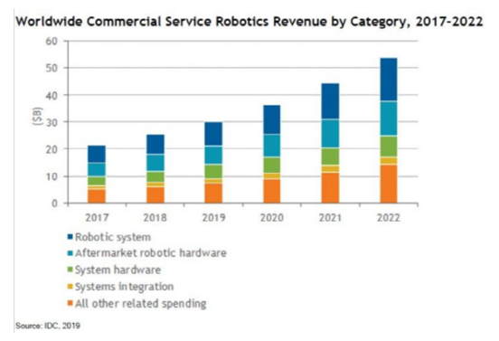 服务机器人 商用机器人 机器人市场规模