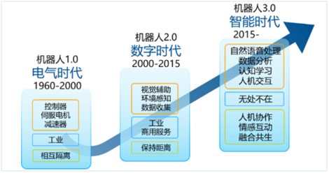 智能机器人 人工智能 机器人商用