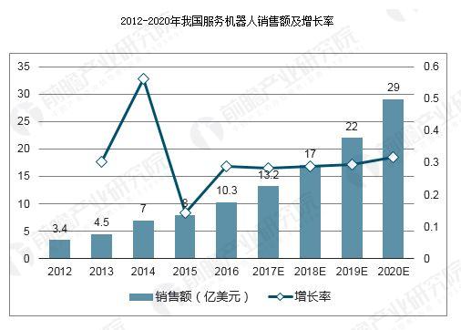 服务机器人 机器人2019趋势 机器人发展现状