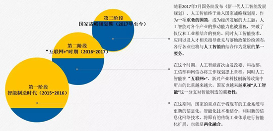 人工智能 产业革命 人工智能政策