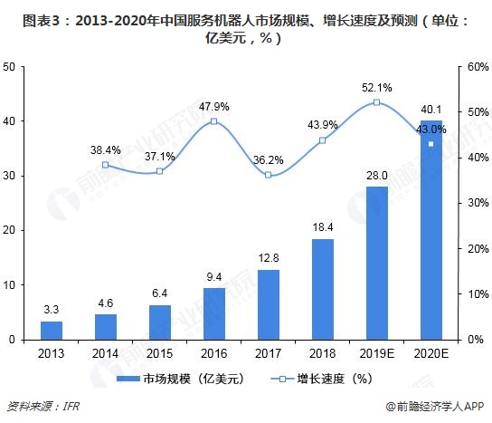 服务机器人 机器人市场需求 