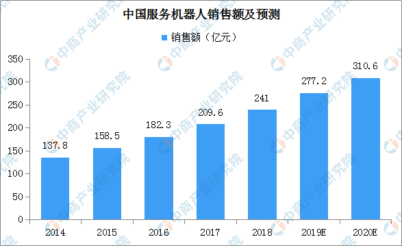 服务机器人 中国机器人市场 机器人公司排名