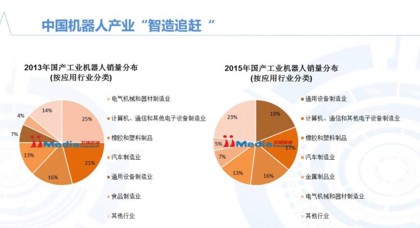 智能机器人 国内机器人发现现状