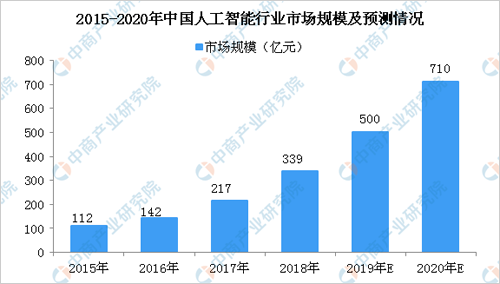 人工智能 人工智能产业 