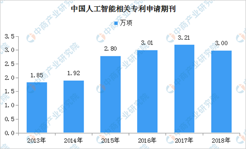 人工智能 人工智能产业 