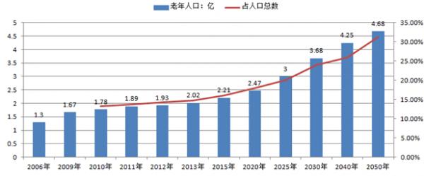 人口老龄化