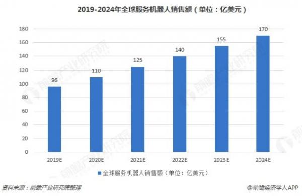 机器人发展现状